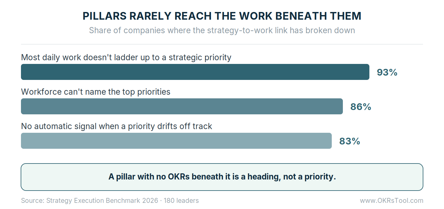 93% of daily work doesn't ladder up to a strategic priority, 86% of workforces can't name the top priorities, and 83% get no signal when a priority drifts — across 180 companies.