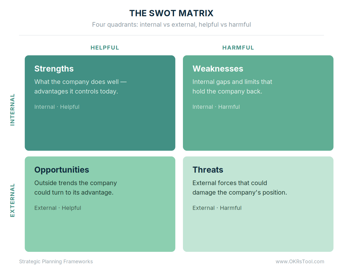 The SWOT analysis matrix