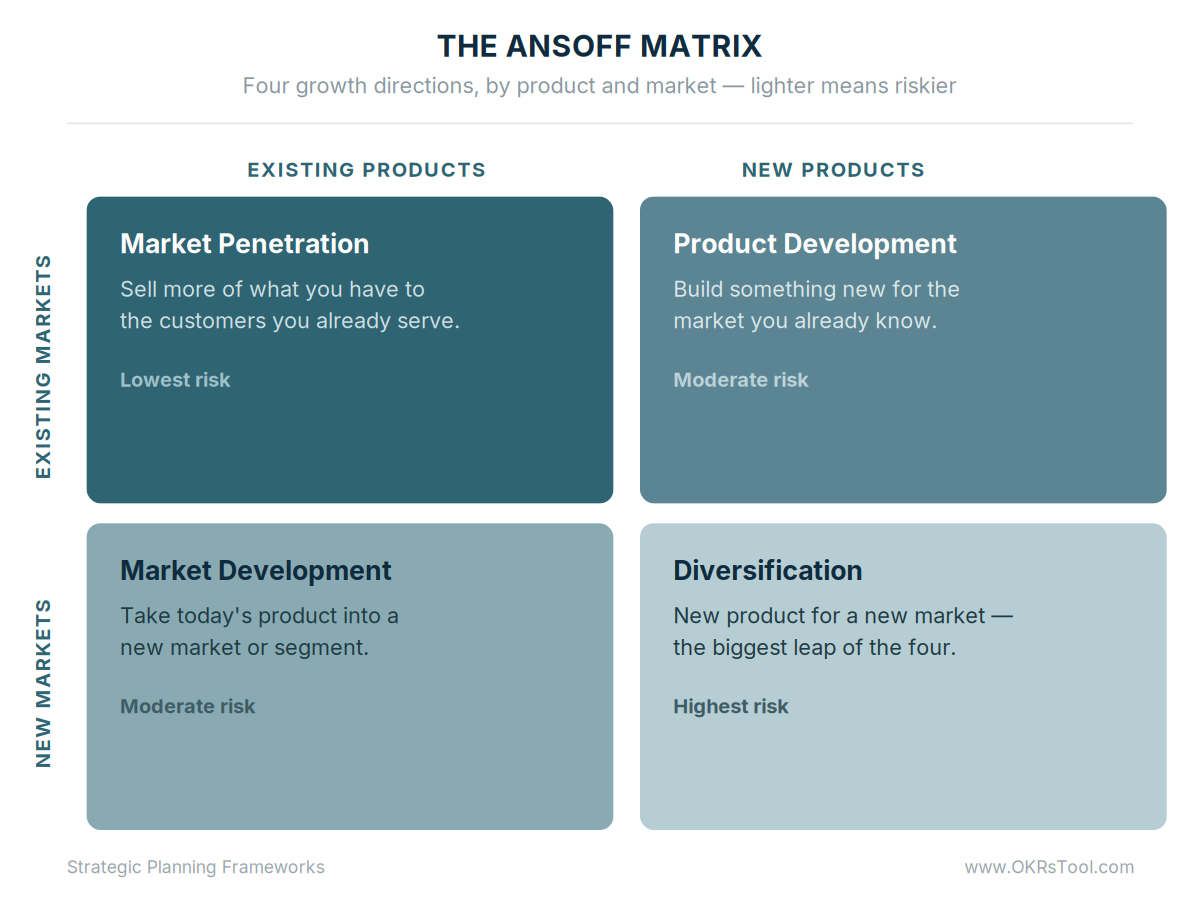 The ANSOFF matrix