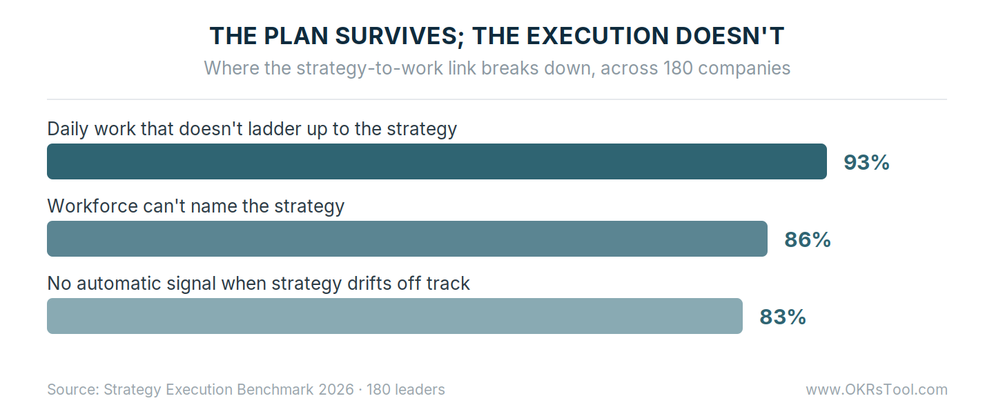 Across 180 companies, 93% of daily work doesn't ladder up to strategy, 86% of workforces can't name it, and 83% get no signal when strategy drifts off track.