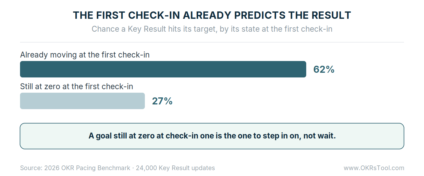 Key Results already moving at the first check-in hit their target 62% of the time, versus 27% for those still at zero at the first check-in.