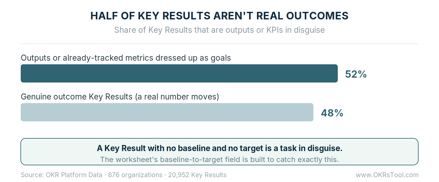 52% of Key Results are outputs or KPIs in disguise — activity or already-tracked metrics rather than genuine outcomes, across 20,952 Key Results.