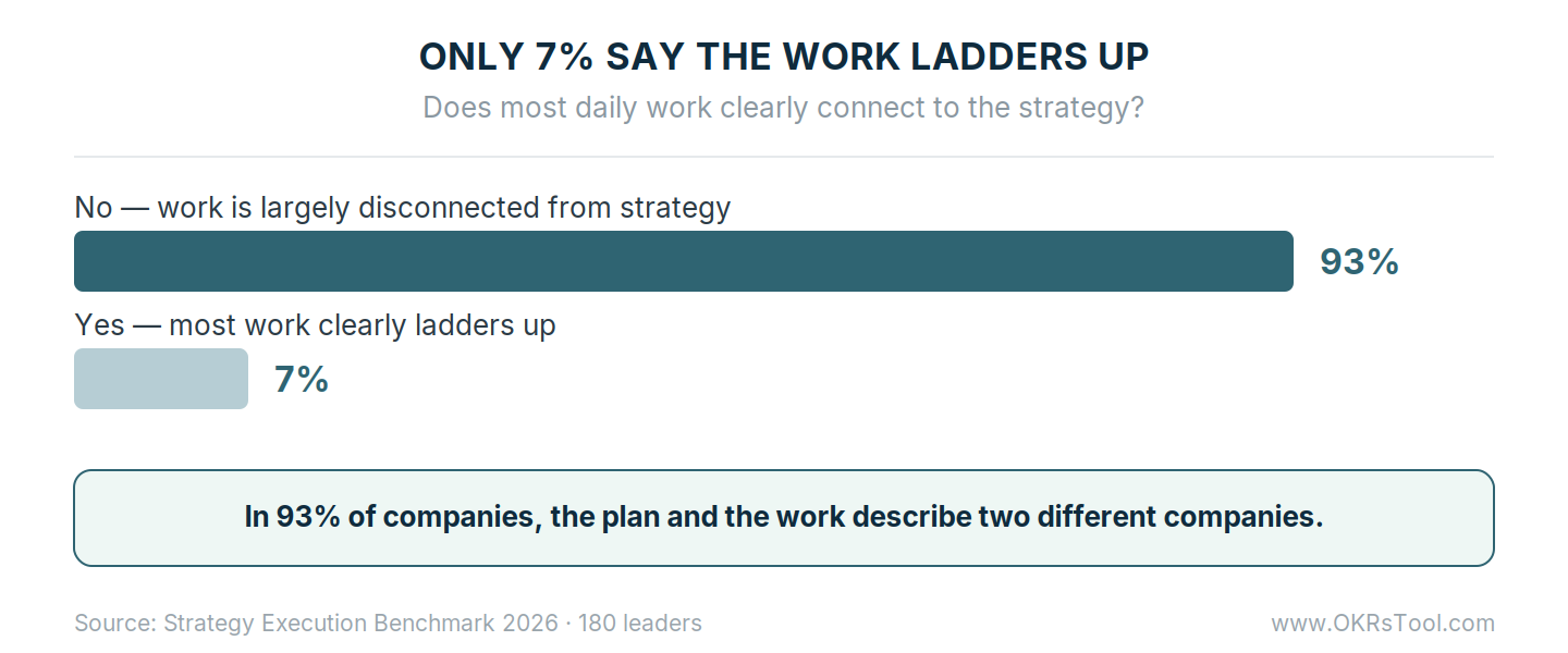 Only 7% of leaders say most daily work clearly ladders up to strategy, while 93% say it does not — from a survey of 180 strategy and operations leaders.