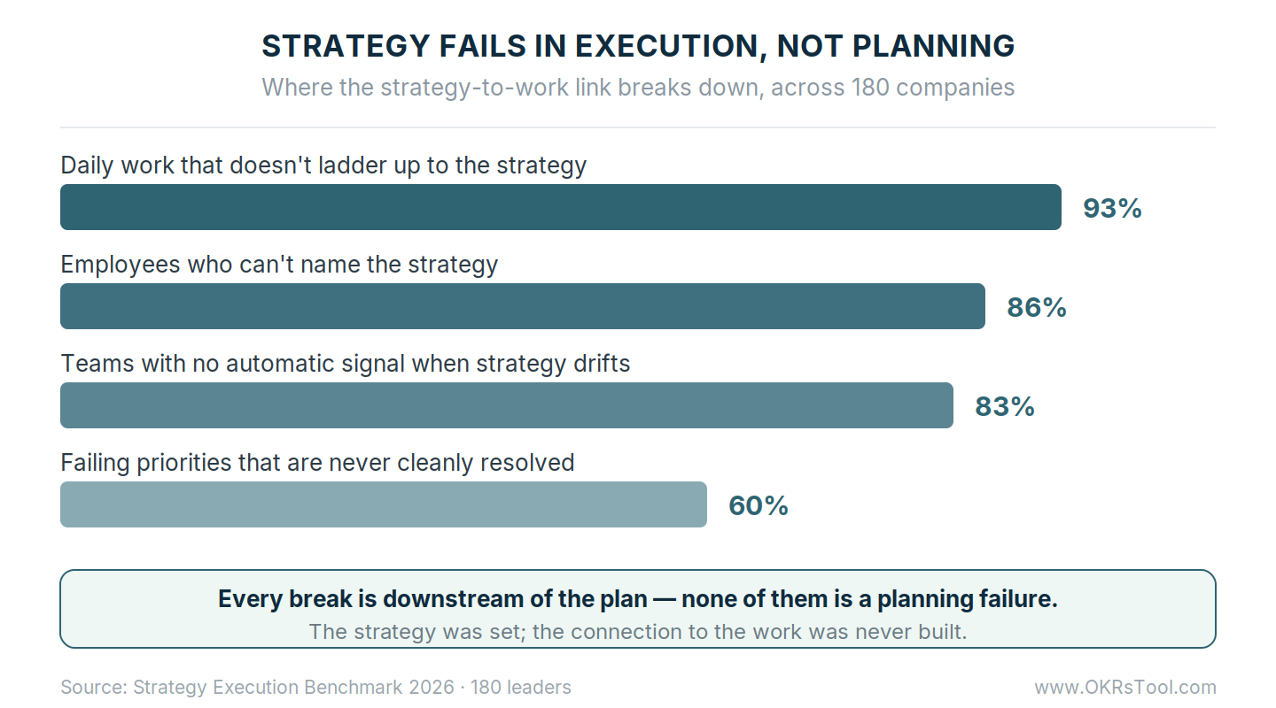 Across 180 companies, 93% of work doesn't ladder up to strategy, 86% can't name it, 83% get no drift signal, and 60% never cleanly resolve a failing priority.