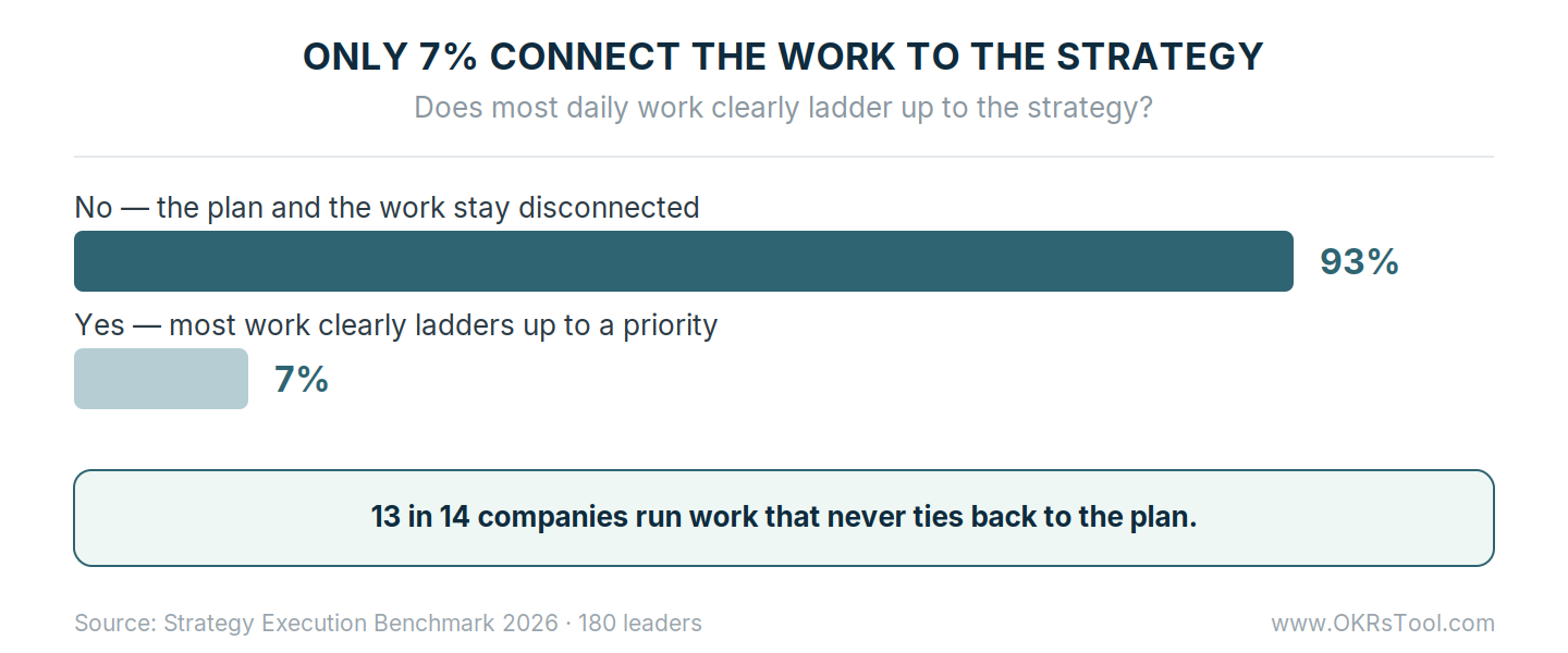 Only 7% of leaders say most daily work clearly ladders up to strategy, while 93% say it does not — from a survey of 180 strategy and operations leaders.