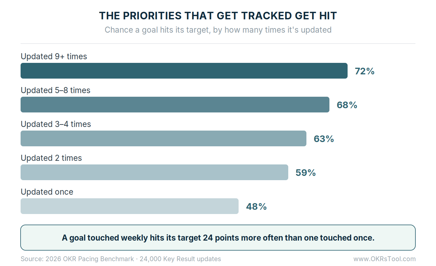 Goals updated 9+ times hit their target 72% of the time, climbing steadily from 48% for those updated once — across 24,000 Key Result updates.