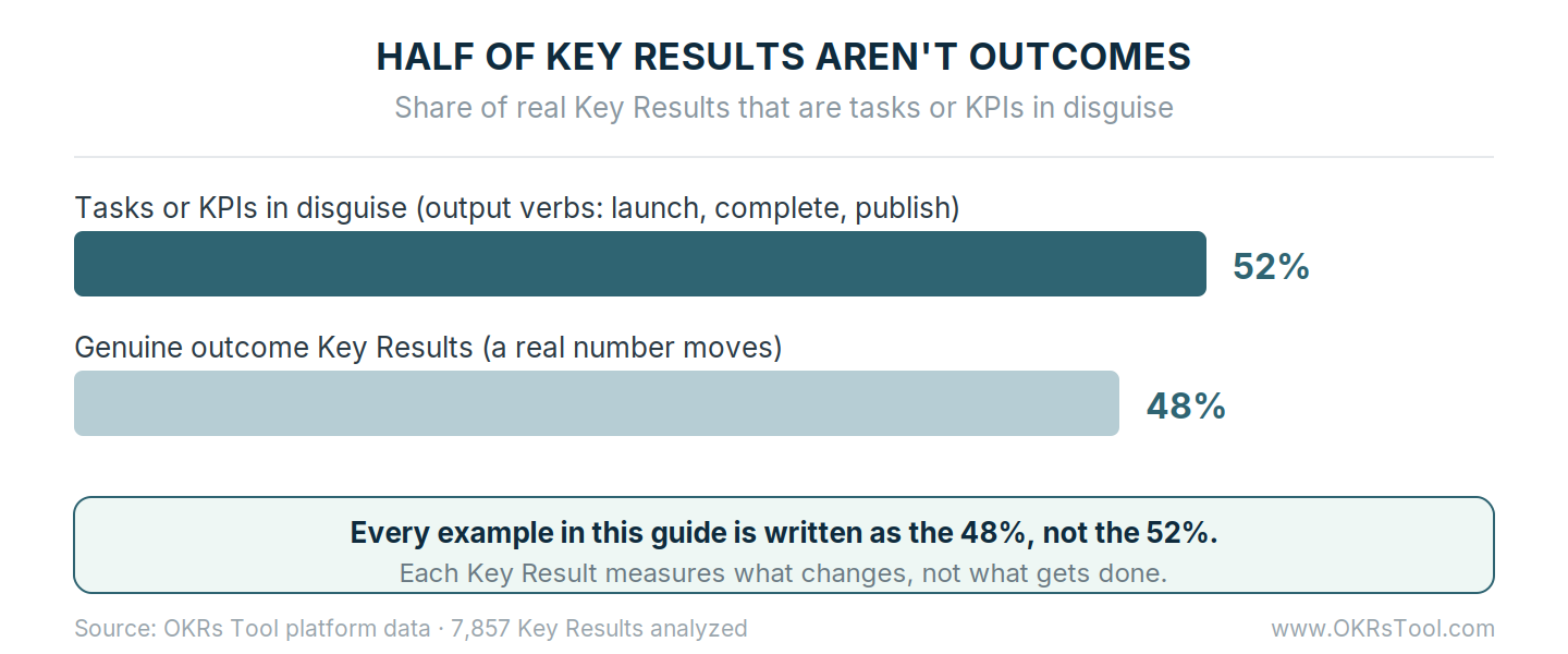 52% of 7,857 analyzed Key Results were tasks or KPIs in disguise, using output verbs like launch or complete, rather than genuine outcomes.