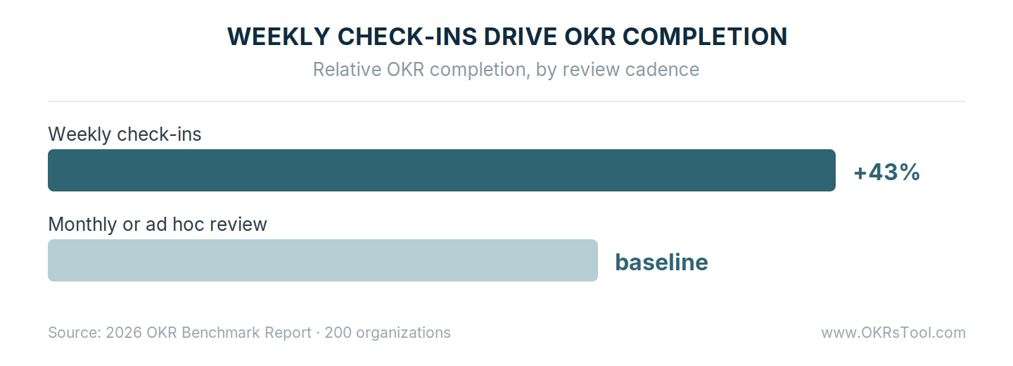 Teams with weekly check-ins complete 43% more OKRs than teams reviewing monthly or ad hoc, across 200 organizations.