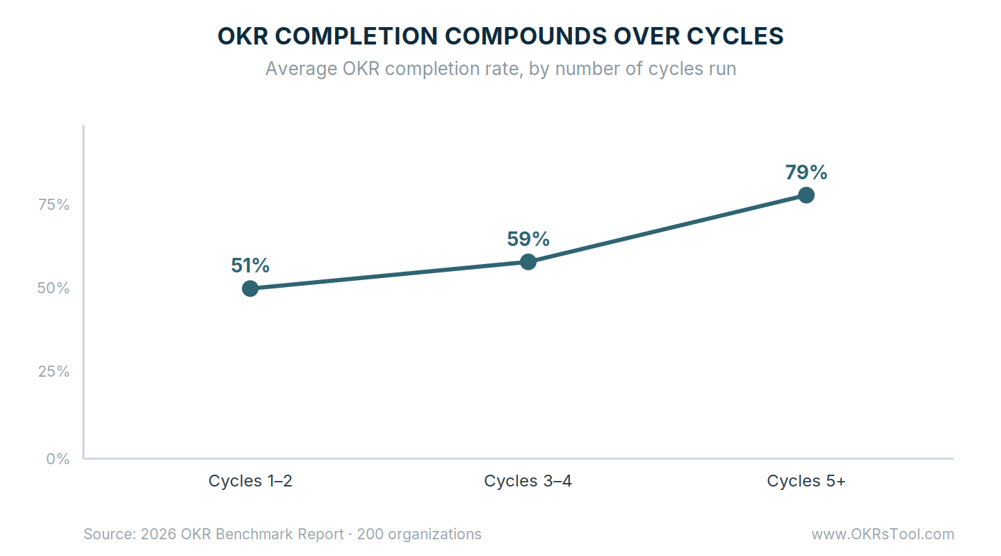 Average OKR completion climbs from 51% at cycles 1–2 to 59% at cycles 3–4 and 79% at cycles 5+, across 200 organizations.