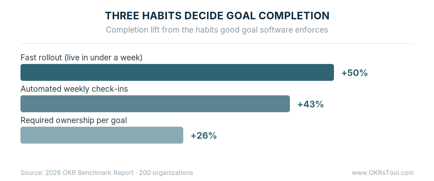 Completion lift from three habits — fast rollout up to 50%, automated weekly check-ins 43%, required ownership 26%.