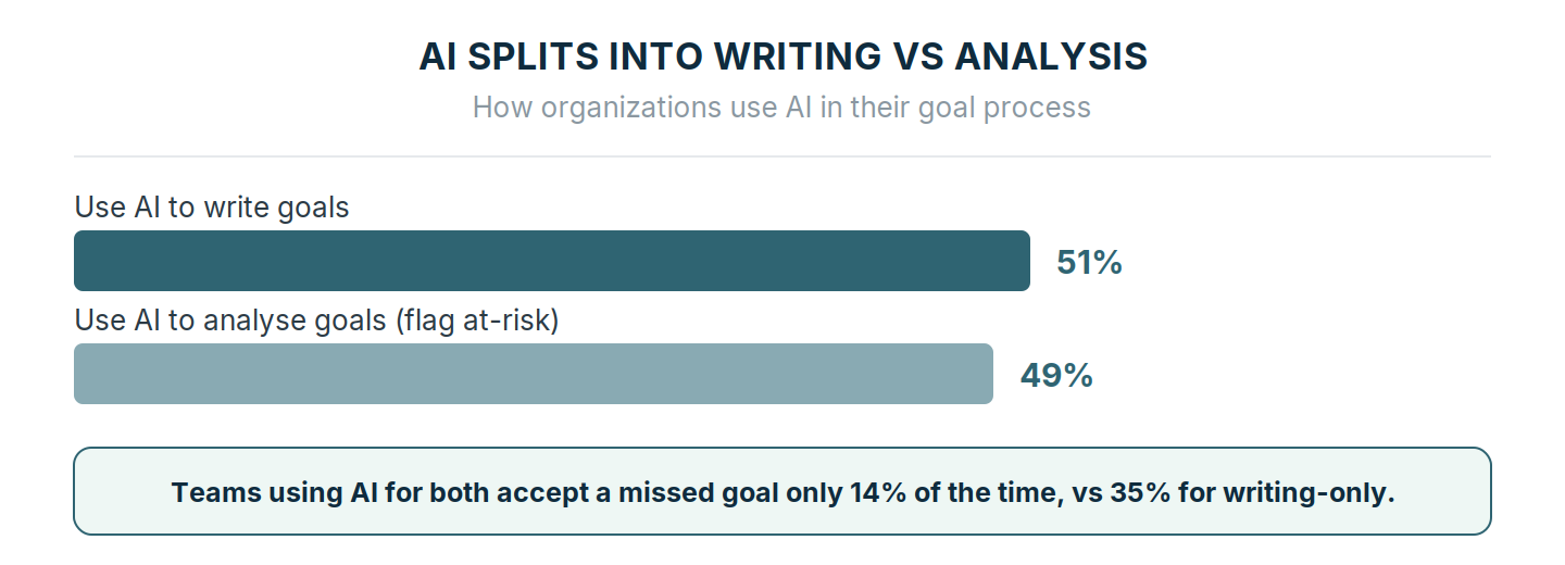51% of organizations use AI to write goals and 49% to analyse them; teams using both accept a missed goal only 14% of the time versus 35% for writing-only teams.
