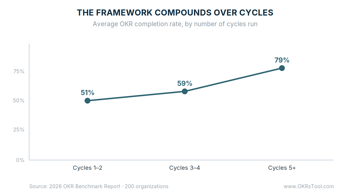Average OKR completion climbs from 51% at cycles 1–2 to 59% at cycles 3–4 and 79% at cycles 5+, across 200 organizations.