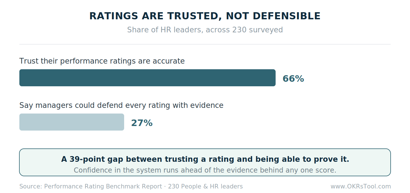 66% of HR leaders trust their ratings are accurate, but only 27% say managers could defend every rating with goal evidence — a 39-point confidence gap across 230 leaders.