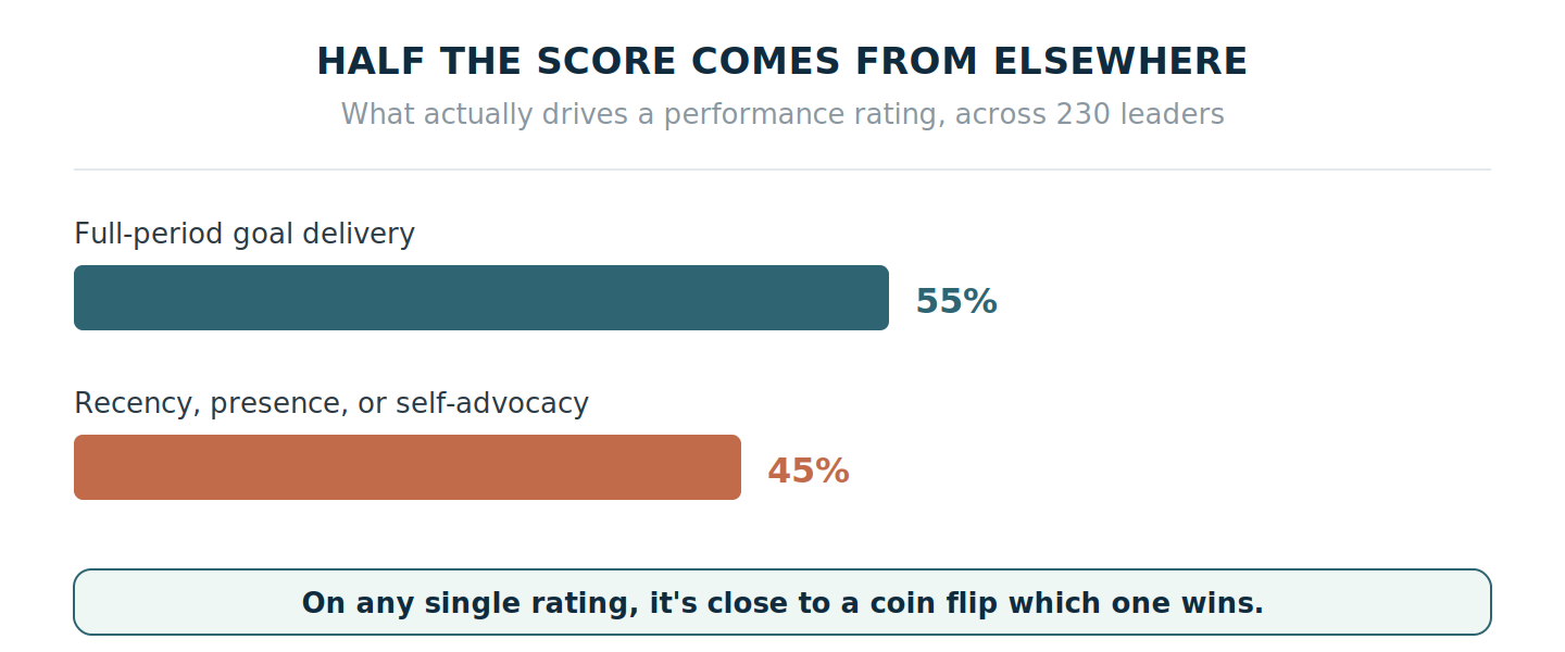Full-period goal delivery drives just 55% of a performance rating, while recency, presence, or self-advocacy drives 45% — close to a coin flip on any single score.