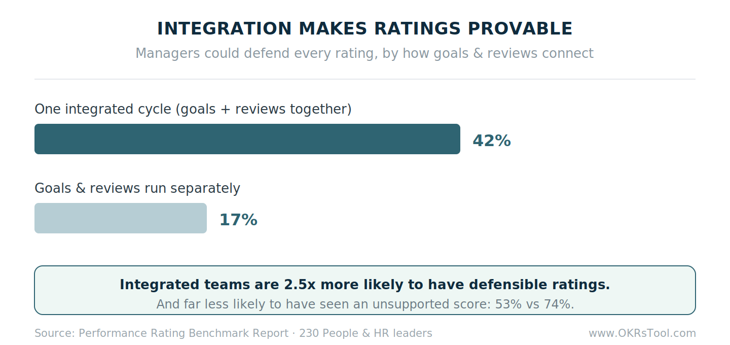 Teams running goals and reviews as one integrated cycle are 2.5x more likely to say ratings are defensible — 42% versus 17% — than teams running them separately.