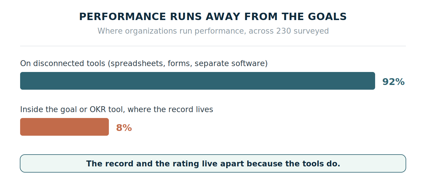 92% of organizations run performance on tools disconnected from their goals, and only 8% run it inside the goal or OKR tool where the record lives.