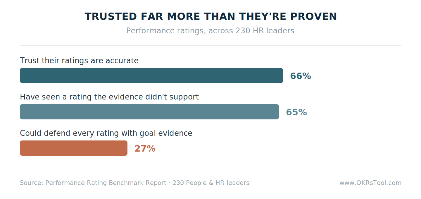 66% of HR leaders trust their ratings are accurate and 65% have seen an unsupported one, but only 27% could defend every rating with goal evidence.