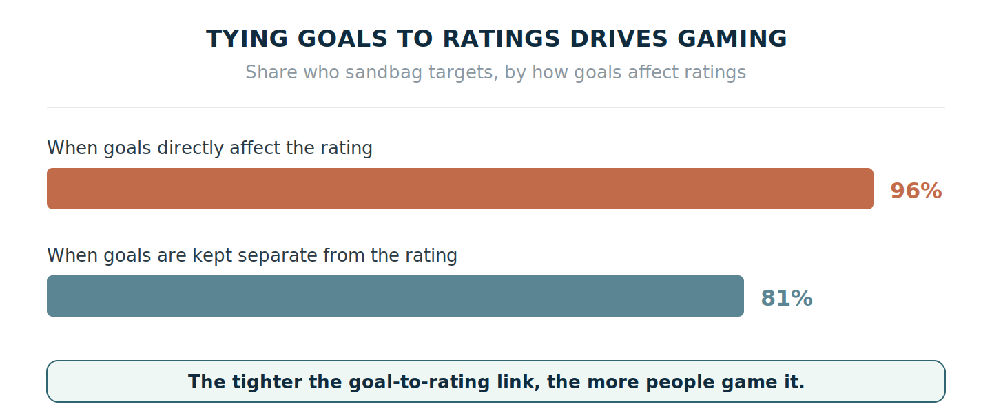 96% of employees sandbag targets when goals directly affect ratings, versus 81% when goals are kept separate — tying goals to ratings increases gaming.