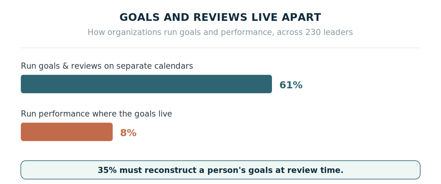 61% of organizations run goals and reviews on separate calendars and only 8% run performance where the goals live, while 35% must reconstruct goals at review time.