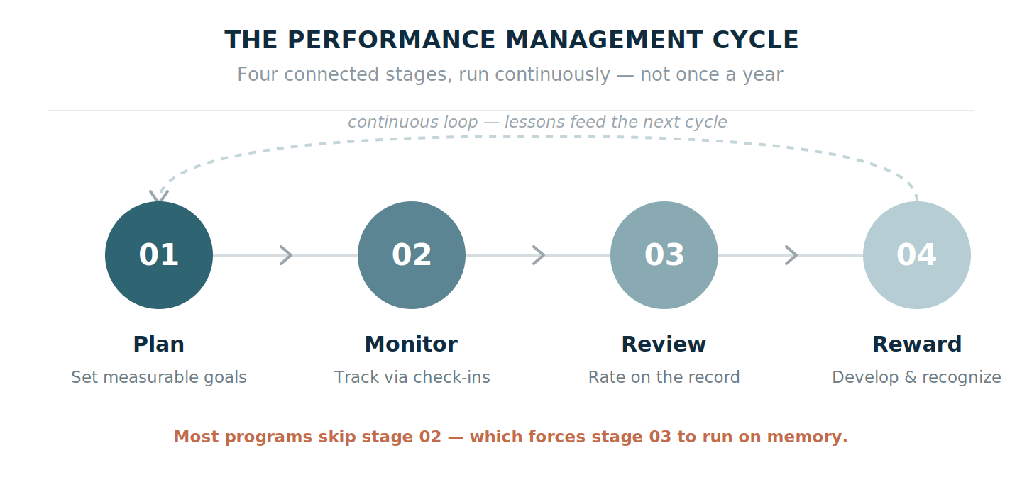 The four-stage performance management cycle — Plan, Monitor, Review, Reward — run continuously, with most programs skipping the monitoring stage.