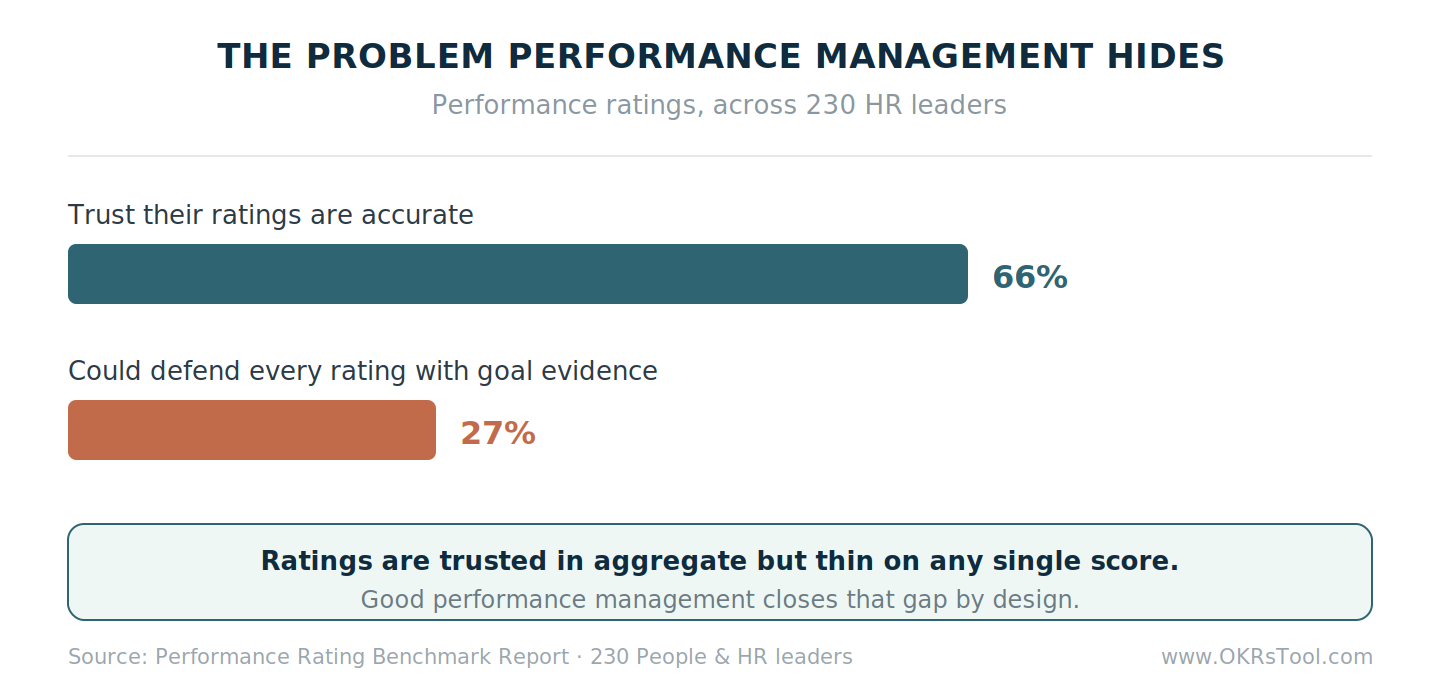 66% of HR leaders trust their performance ratings are accurate, but only 27% could defend every rating with goal evidence — a 39-point gap.