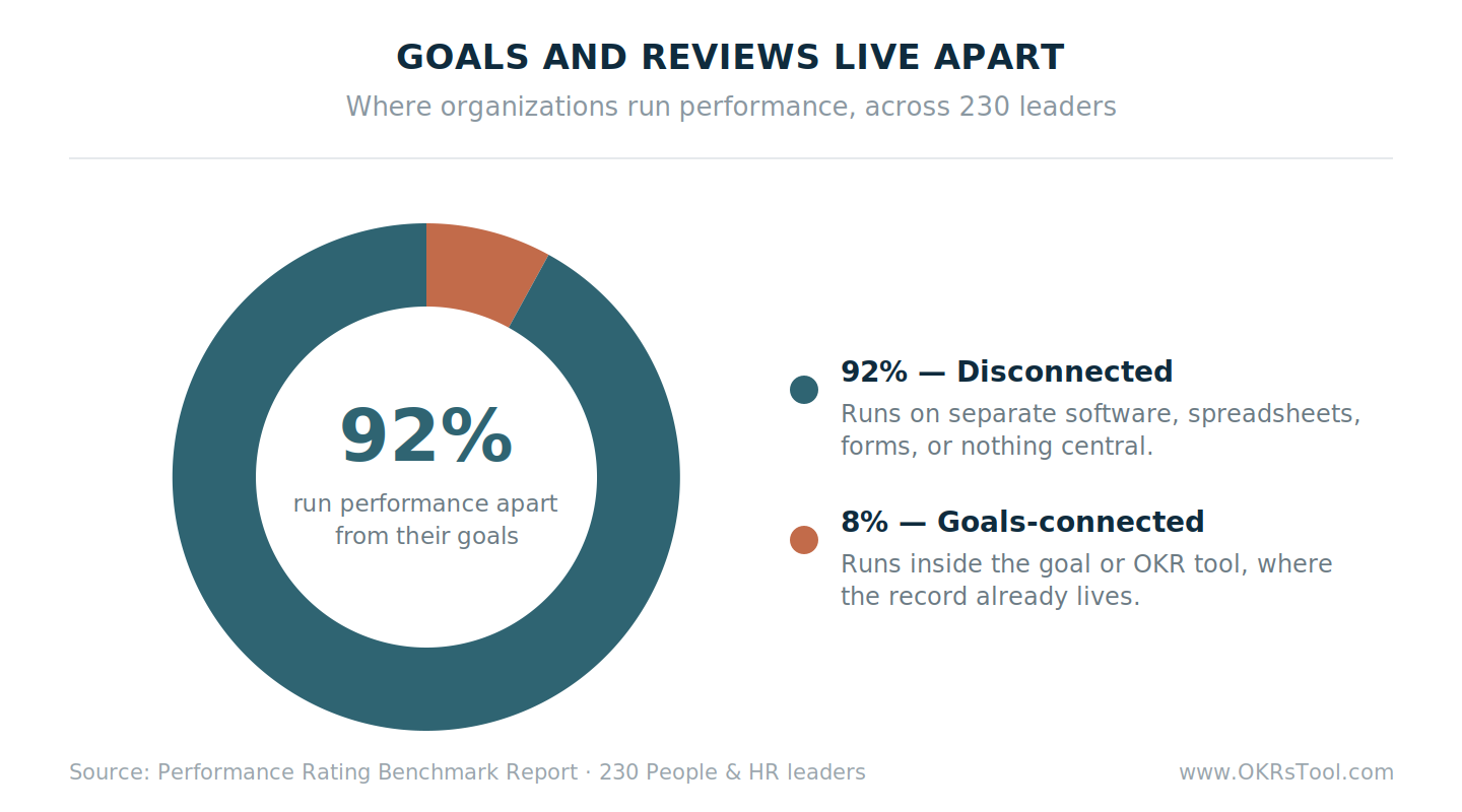 92% of organizations run performance on tools disconnected from their goals — separate software, spreadsheets, or forms — while only 8% run it inside the goal or OKR tool where the record lives.