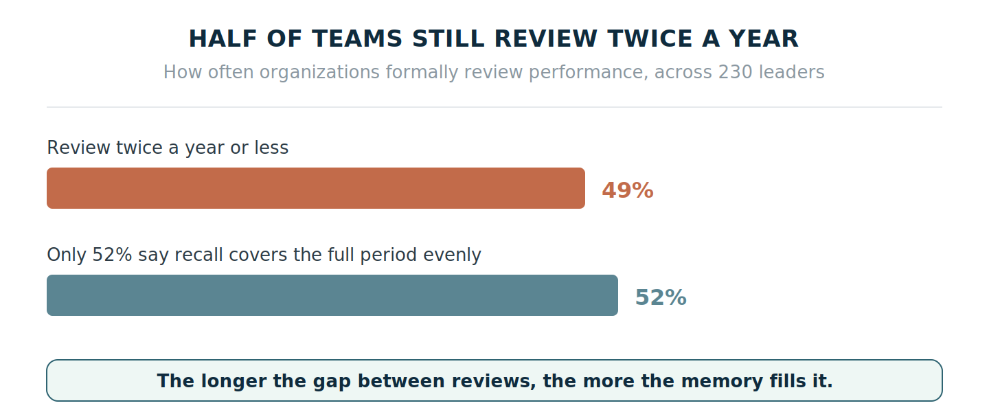 49% of organizations review performance twice a year or less, and only 52% say a manager's recall covers the full period evenly — the gap continuous management closes.