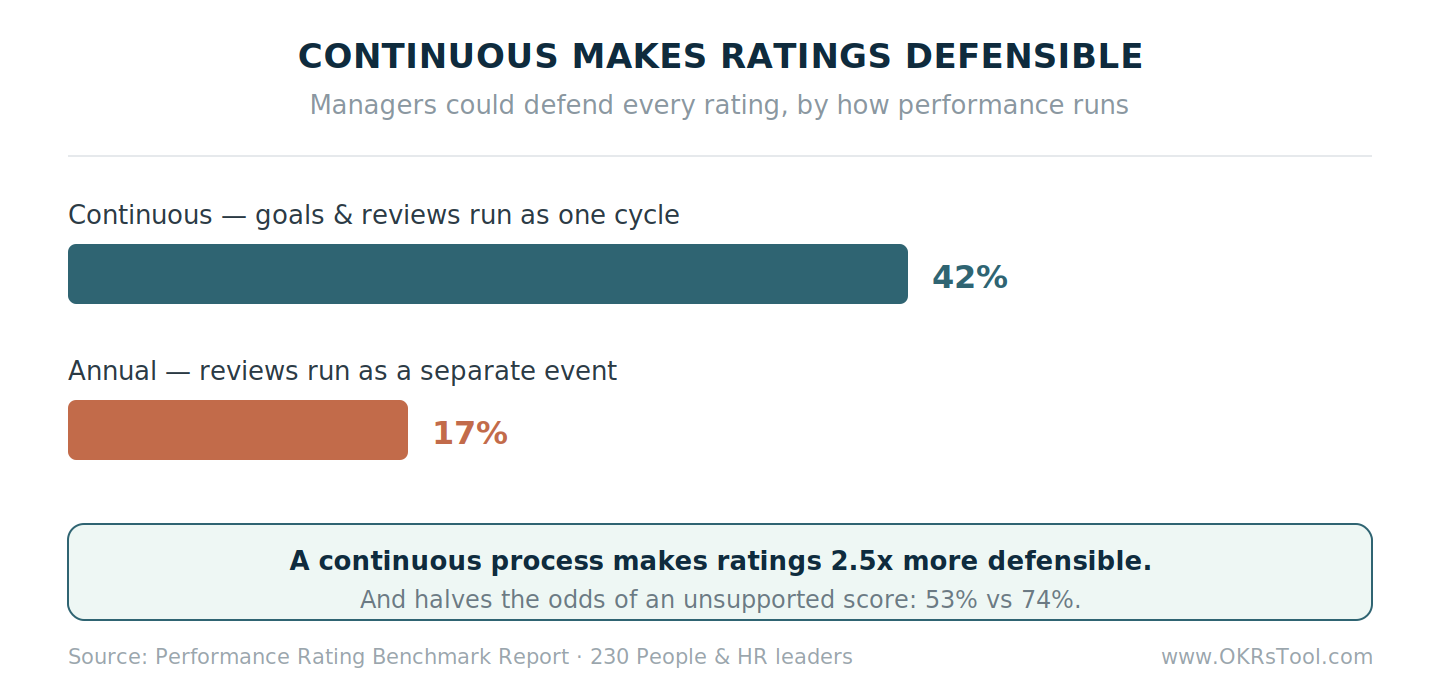 Continuous performance management makes ratings 2.5x more defensible — 42% of teams running one connected cycle could defend every rating versus 17% running annual reviews.