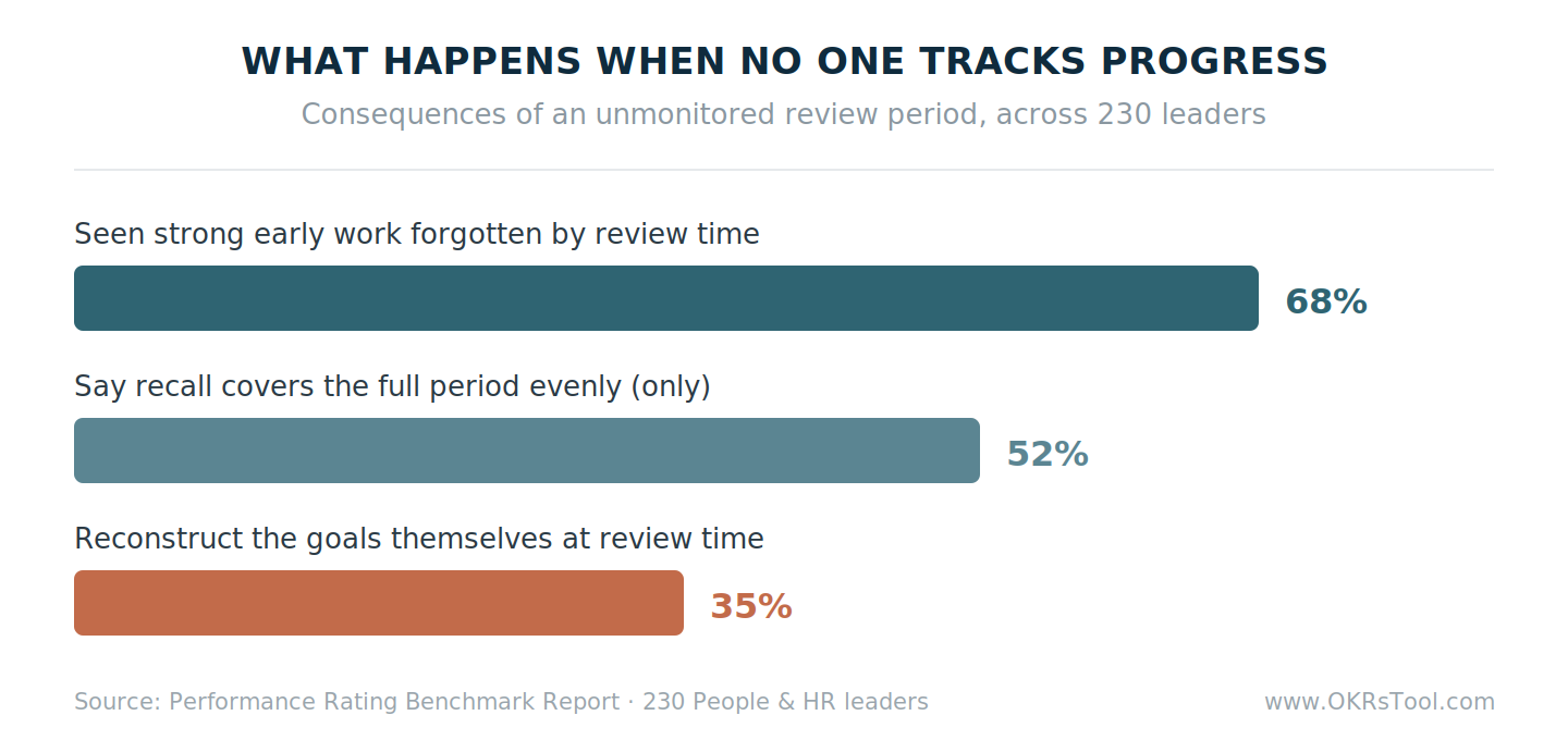 When the monitoring stage is skipped, 68% of leaders have seen strong early work forgotten by review time, only 52% say recall covers the full period, and 35% reconstruct goals at review.