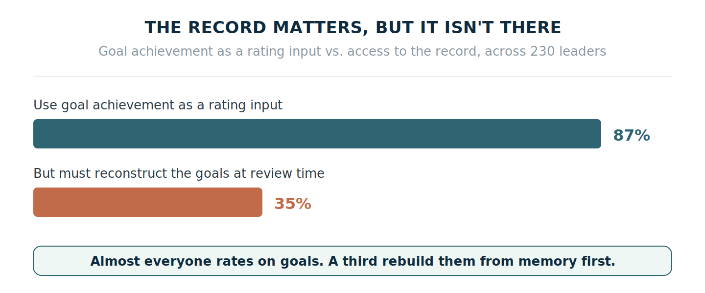 87% of leaders use goal achievement as a rating input, but 35% must reconstruct the goals at review time — the record almost everyone rates on has gone missing when they need it.