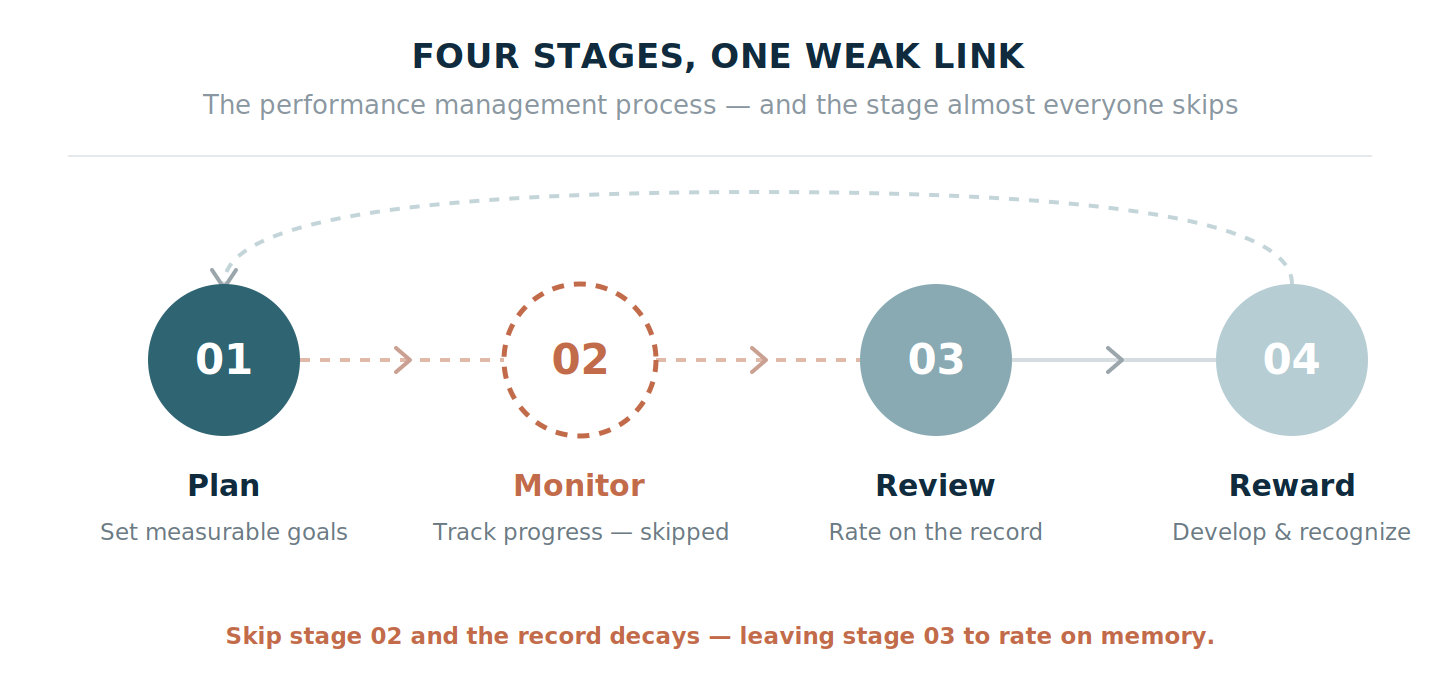 The four stages of the performance management process — plan, monitor, review, reward — with monitoring, the most-skipped stage, marked as the weak link that breaks the chain.