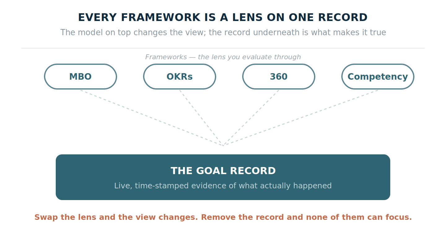 Every performance framework — MBO, OKRs, 360, competency — is a lens sitting on top of one shared goal record; swap the lens and the view changes, but without the record none can focus.