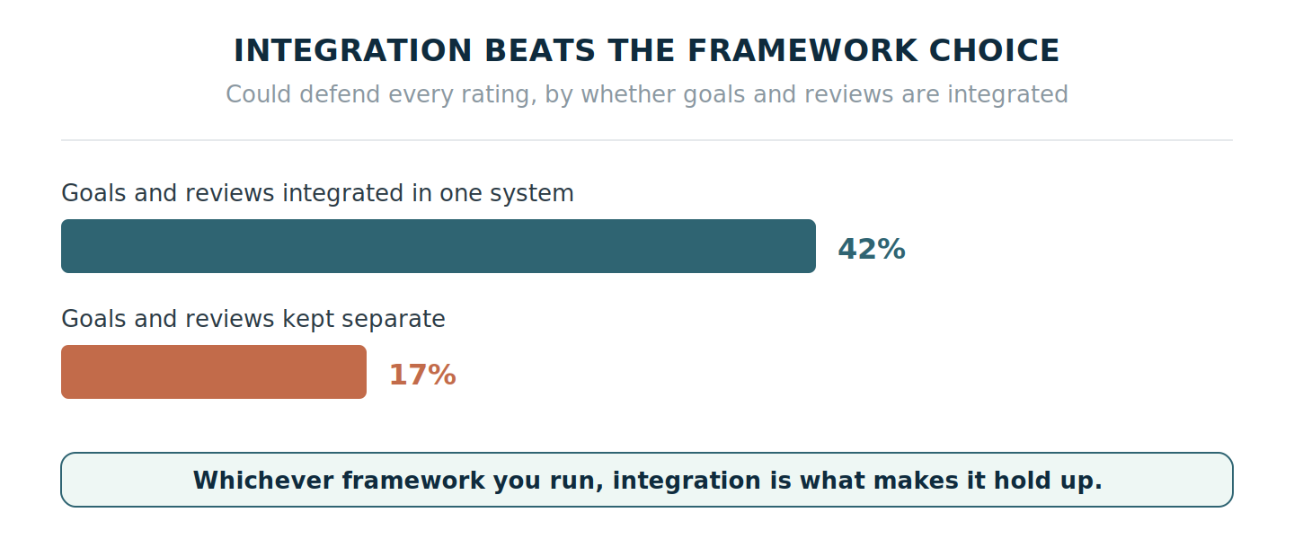 42% of teams with goals and reviews integrated in one system could defend every rating, versus 17% who keep them separate — integration outweighs the framework choice.