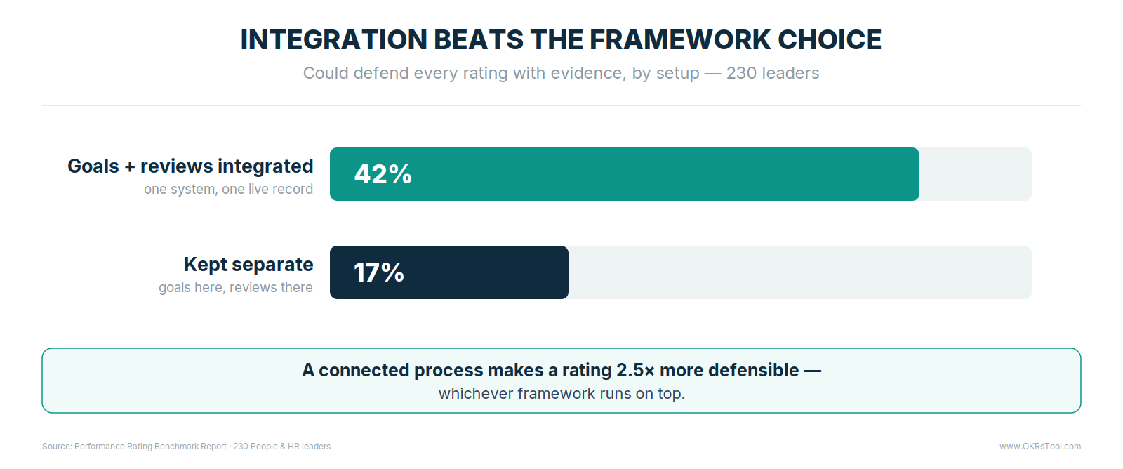 42% of teams with goals and reviews integrated in one system could defend every rating, versus 17% who keep them separate — integration outweighs the framework choice.