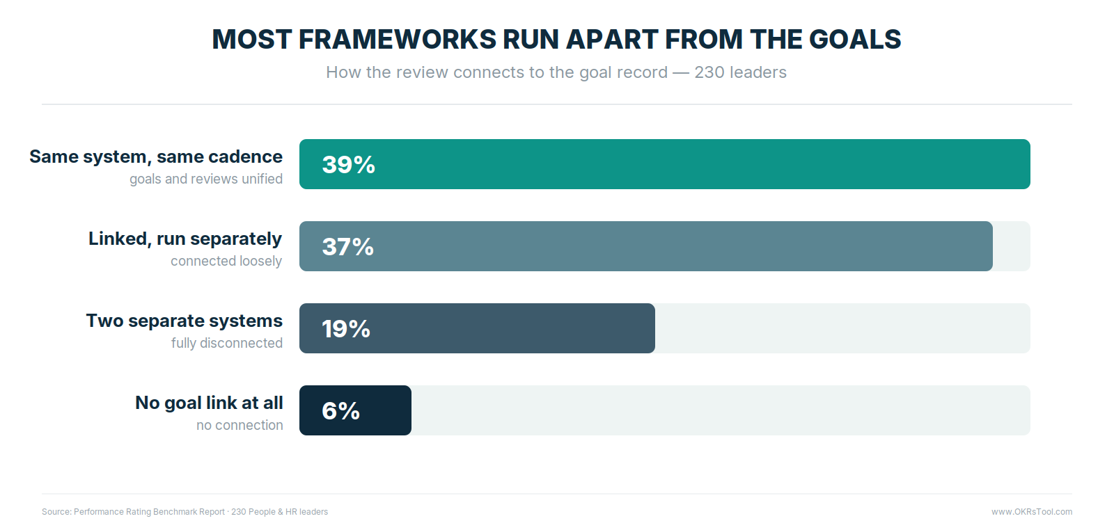 Only 39% run their performance framework on the same system and cadence as goals; 37% link them loosely, 19% keep two separate systems, and 6% have no goal link at all.