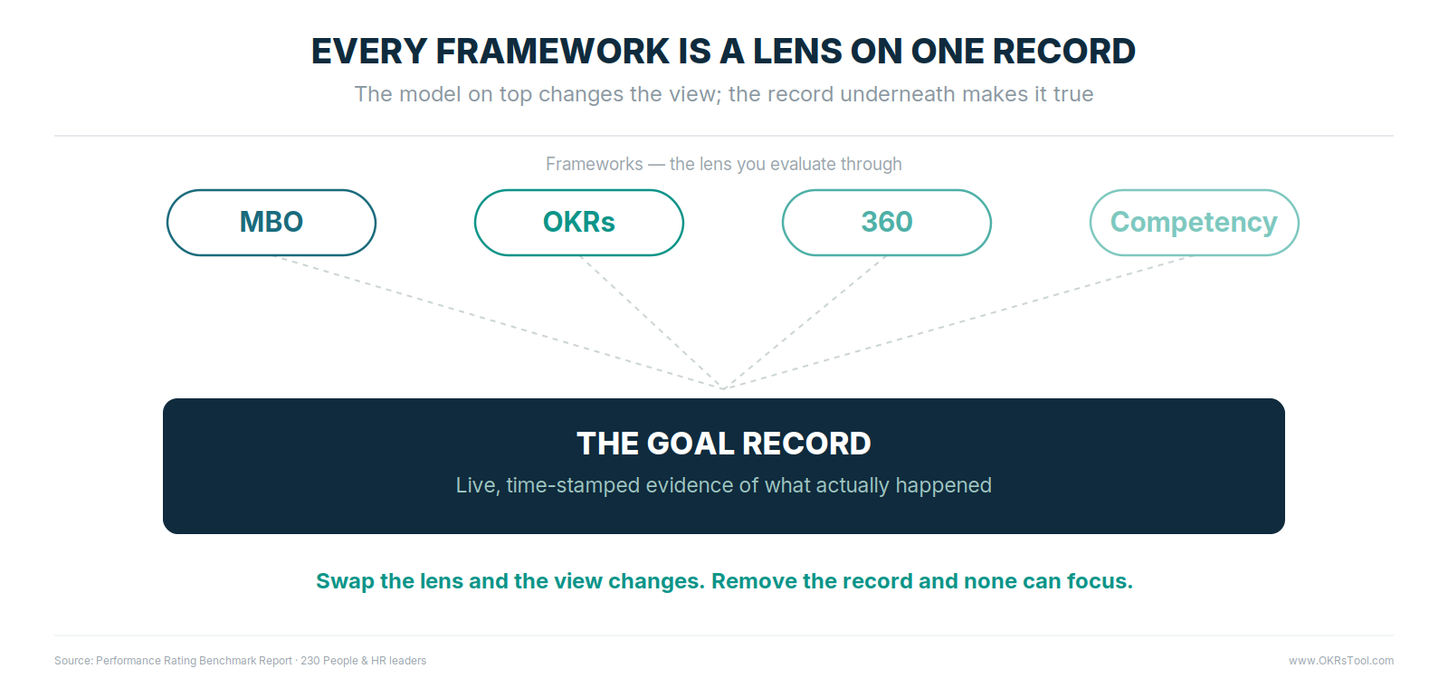 Every performance framework — MBO, OKRs, 360, competency — is a lens sitting on top of one shared goal record; swap the lens and the view changes, but without the record none can focus.