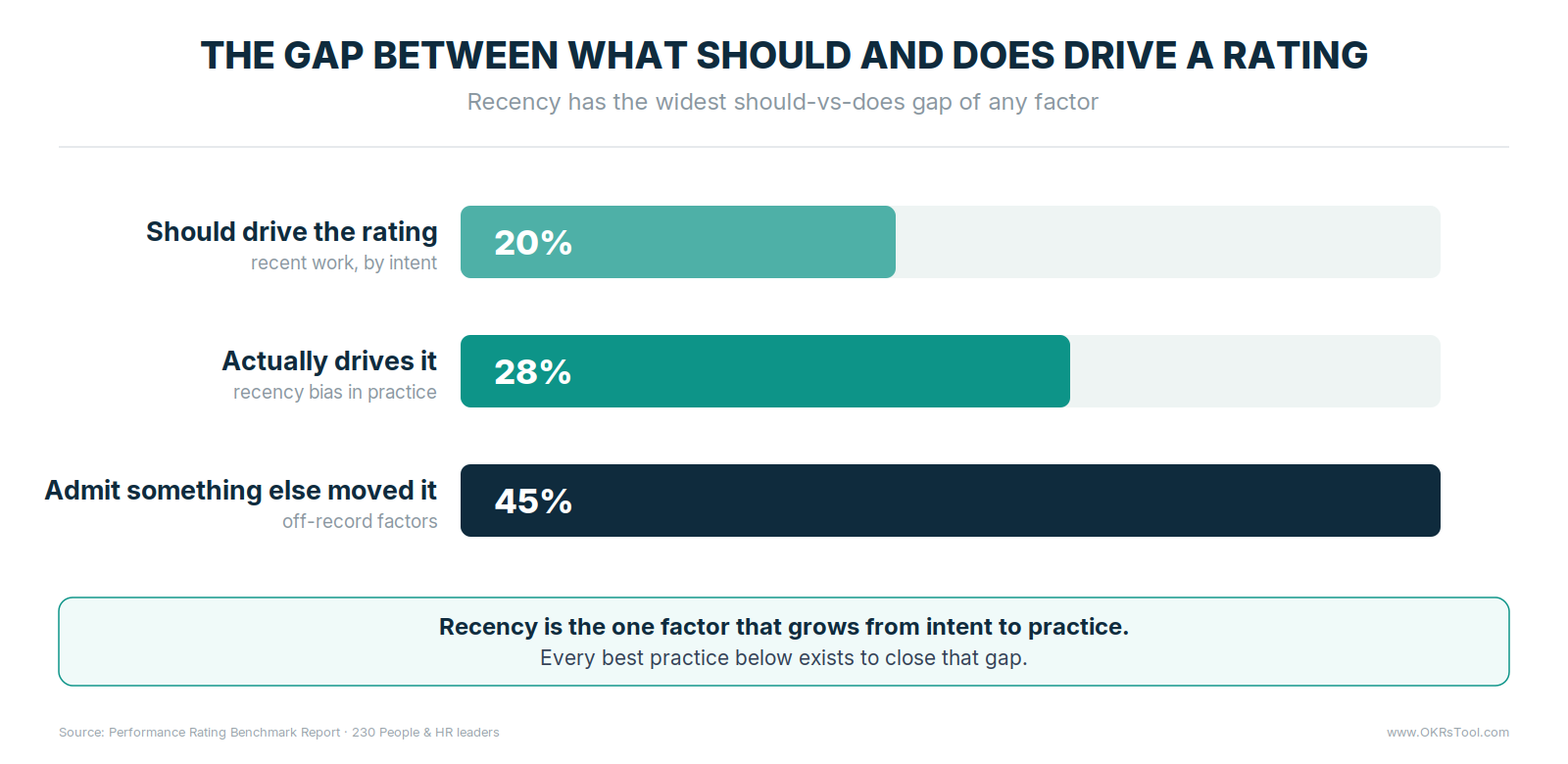 Recency is the widest should-vs-does gap in performance ratings — 20% say recent work should drive a rating, 28% say it actually does, and 45% admit an off-record factor moved a score.