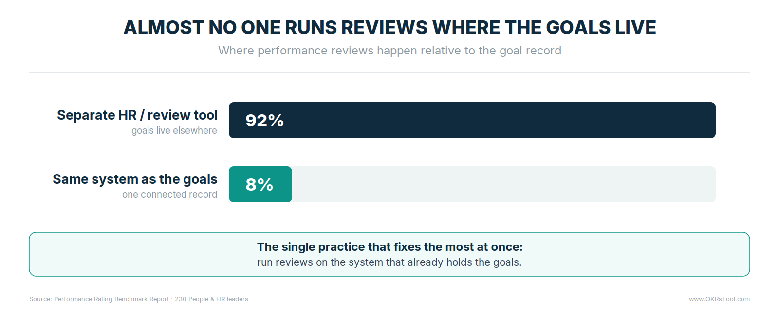 Only 8% of organizations run performance reviews on the same system as their goals, while 92% keep reviews in a separate HR tool disconnected from the goal record.