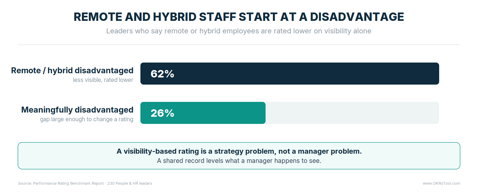 62% of leaders say remote and hybrid employees are rated lower on visibility alone, and 26% say the disadvantage is large enough to change a rating.