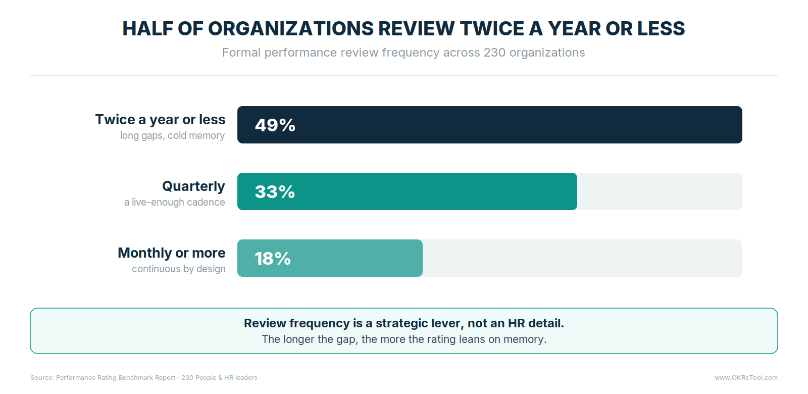 49% of organizations run formal performance reviews twice a year or less, 33% quarterly, and only 18% monthly or more — longer gaps force ratings to rely on memory.