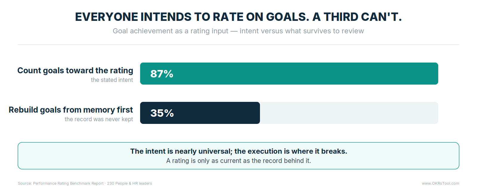 87% of organizations count goal achievement toward performance ratings, but 35% rebuild the goals from memory at review time because the record was never kept current.