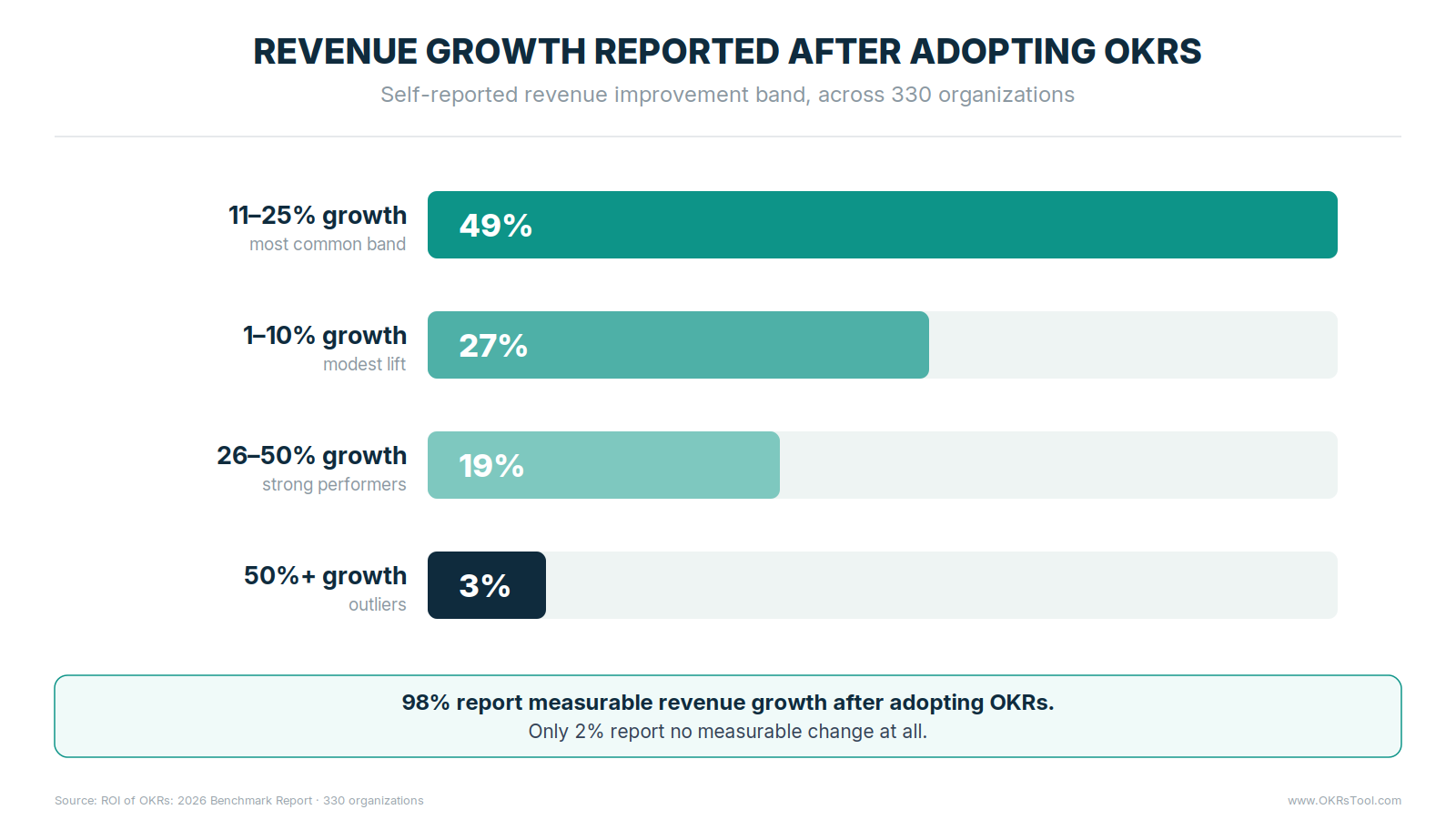 Revenue growth after adopting OKRs — 49% of organizations report 11–25% growth, 27% report 1–10%, 19% report 26–50%, and 98% report measurable growth overall.