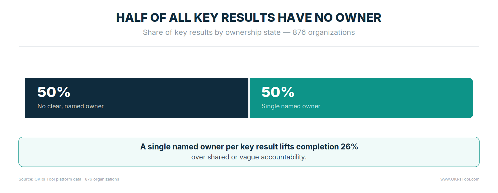 50% of key results have no named owner, and single named ownership lifts completion 26% over shared or vague accountability. Under named ownership a goal moves; under shared ownership it drifts, because with one owner there's exactly one person for whom it's never someone else's job.