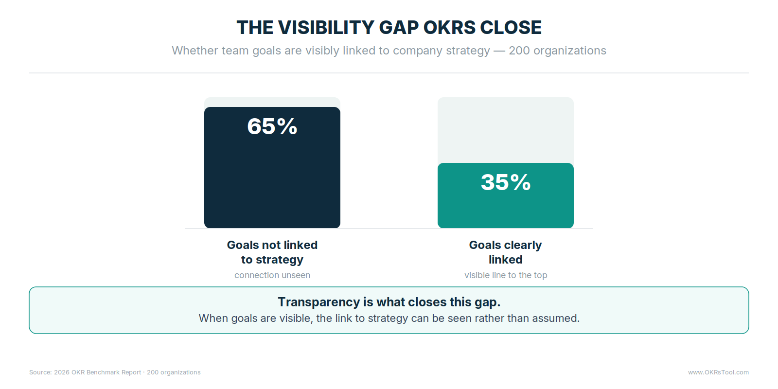 65% of teams admit their goals aren't linked to company strategy — the visibility gap OKR transparency closes.