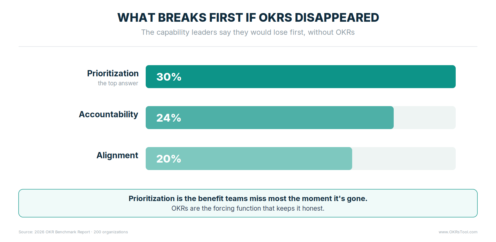 What breaks first without OKRs — 30% of leaders name prioritization, 24% accountability, and 20% alignment as the first capability they would lose.