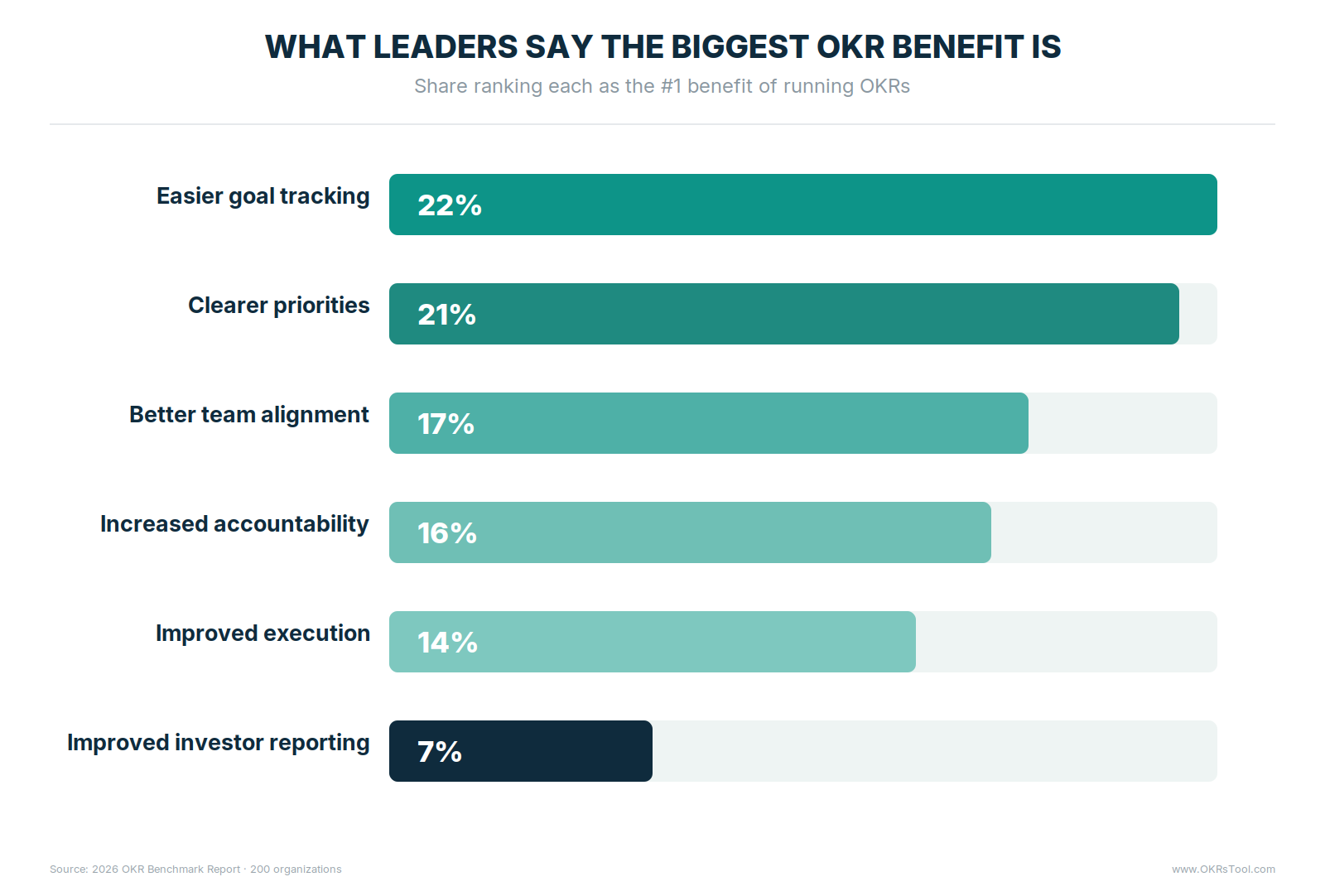 The biggest OKR benefit leaders cite — 22% easier goal tracking, 21% clearer priorities, 17% team alignment, 16% accountability, 14% execution, 7% investor reporting.