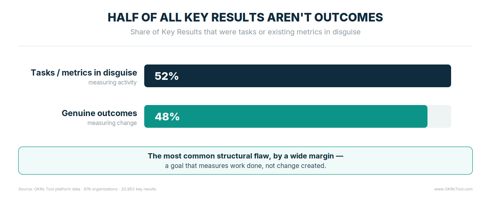 52% of Key Results across 876 organizations were tasks or existing metrics in disguise, measuring activity rather than the change a team was trying to create.