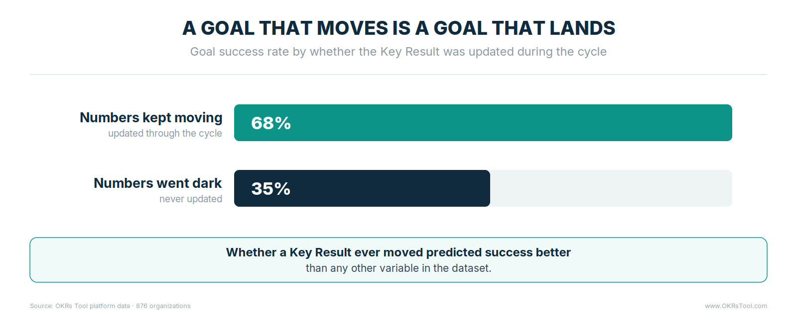 Key Results updated through the cycle hit their target 68% of the time, versus 35% for those that were never updated — movement predicted success better than any other variable.