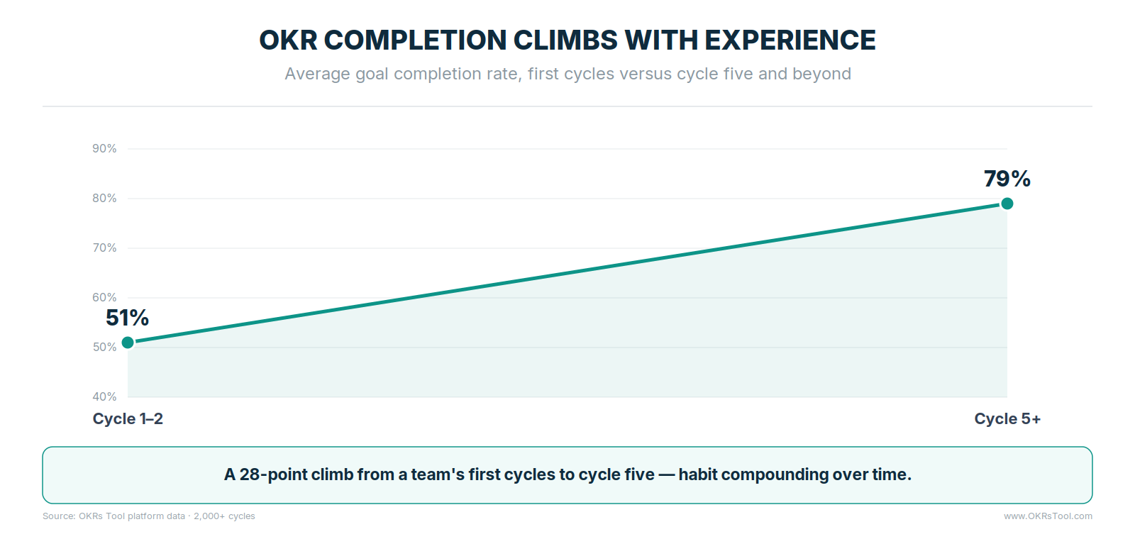 OKR completion climbs from 51% in cycles 1–2 to 79% at cycle 5 and beyond, as execution habits compound.