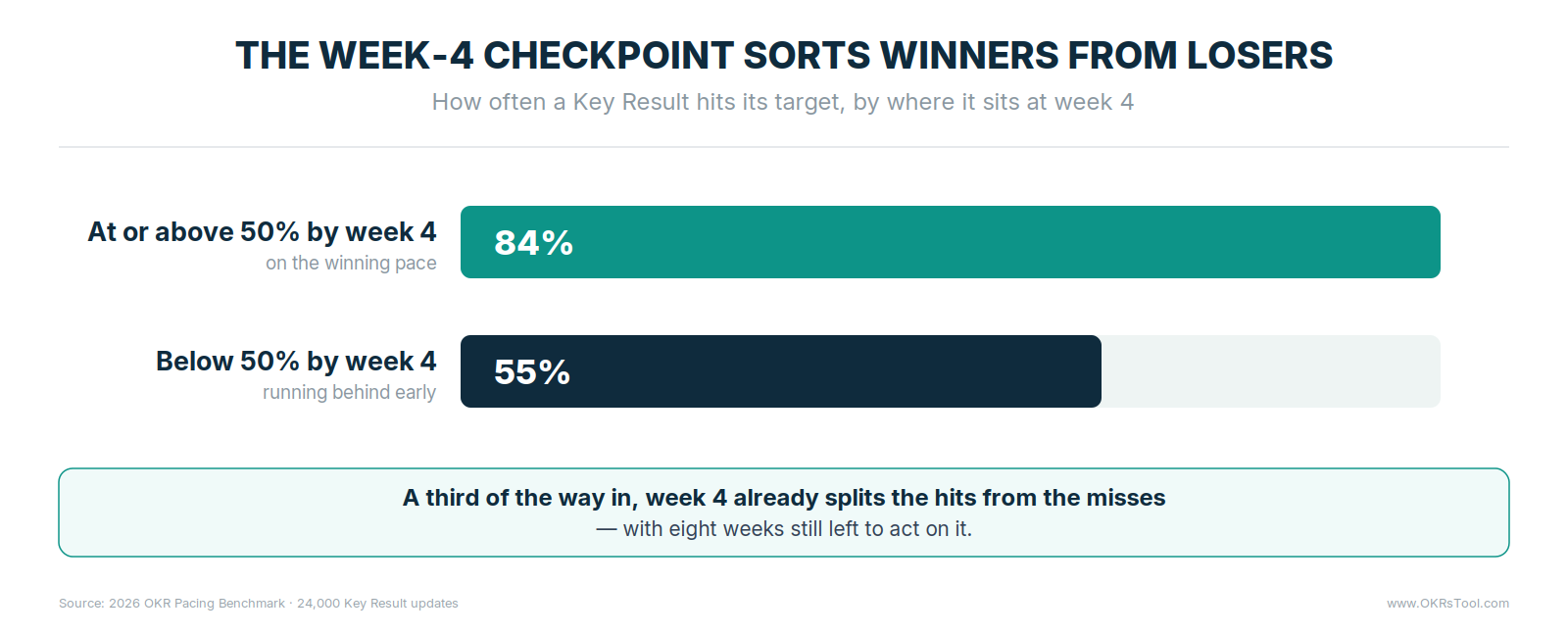 Key Results at or above 50% progress by week 4 hit their target 84% of the time, versus 55% for those below 50% at week 4.
